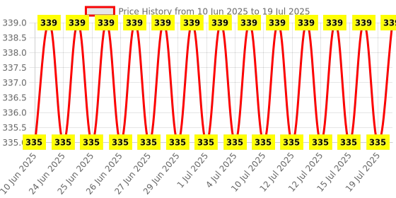 amazon.in CERELAC Baby Food Cereal | 5 Grains & Fruits for 18 to 24 Months Baby | Source of Iron & Protein | Instant Baby Food Cereal | 300g cerelac Price History Graph from 10 Jun 2025 to 15 Jul 2025