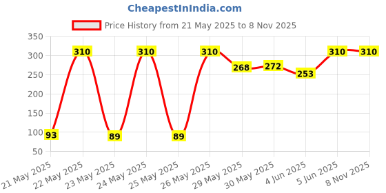 amazon.in CERELAC Baby Food Cereal | No Refined Sugar | Rice Vegetables for 8 to 24 Months Baby | Omega 3 Iron Protein Calcium Vitamin D for Babies | Instant Baby Food Cereal | 300g Price History Graph from 21 May 2025 to 7 Nov 2025