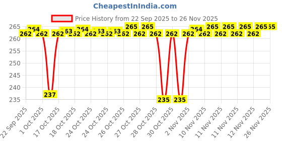amazon.in CERELAC Baby Food Cereal | Wheat Apple for 6 to 24 Months Baby | Source of Iron & Protein | Instant Baby Food Cereal | 350g Price History Graph from 22 Sep 2025 to 25 Nov 2025