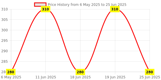 amazon.in CERELAC Baby Food Cereal | Wheat Orange for 8 to 24 Months Baby | Source of Iron & Protein | Instant Baby Food Cereal | 300g cerelac Price History Graph from 6 May 2025 to 25 Jun 2025