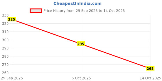 amazon.in Ceres, 100 Fruit ml, White Grape Juice, 1000 millilitre Price History Graph from 29 Sep 2025 to 14 Oct 2025