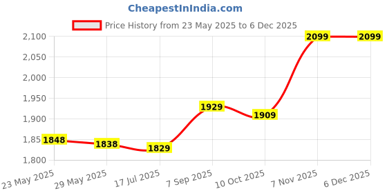 amazon.in cerlingwee Walk Traction Cleat, Lightweight Ice Snow Grips Wear‑Resistant Stable Foldable for Men for Women for ICY Ground for Climbing Trip(L) cerlingwee Price History Graph from 23 May 2025 to 4 Dec 2025