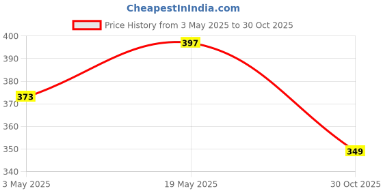 amazon.in CERLINK 22mm Smart Watch Strap With Alpine Loop For Noise Colorfit Ultra/Oneplus 46mm/Samsung Galaxy Watch 3 45mm/Realme S/S Pro/ & With All 22mm Watches Price History Graph from 3 May 2025 to 30 Oct 2025