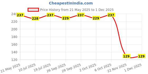 amazon.in cerlink 2Pcs Black Suction Phone Case Sticker Grip Silicone Holder Mount for Hands-Free Mobile Accessory Holder Grip, Video Phone Accessory Compatible Mirror, Shower cerlink Price History Graph from 21 May 2025 to 30 Nov 2025