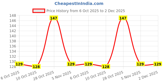 amazon.in CERLINK AirPods 4 Case Cover Soft Silicone Material 2024, Full Protective Case Cover for Apple Airpods 4 with Anti-Lost Keychain (Black) Price History Graph from 6 Oct 2025 to 2 Dec 2025