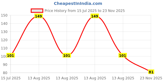amazon.in CERLINK Cable Charger Protector Spiral Triple Colour 1.5 Meter 150 cm Plastic Cord Wire Charger Winder for iPhone and Android Charging Cables Pack-1 Silver Price History Graph from 15 Jul 2025 to 23 Nov 2025