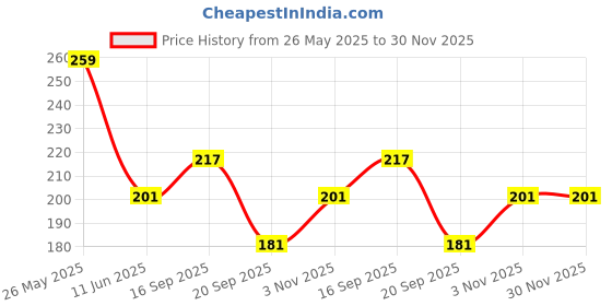 amazon.in CERLINK Silicone Watch Band for Mi Band 5, Mi Band 6 Waterproof, Durable, Comfortable, Sporty Strap Replacement Lightweight Pack of-4 Price History Graph from 26 May 2025 to 30 Nov 2025
