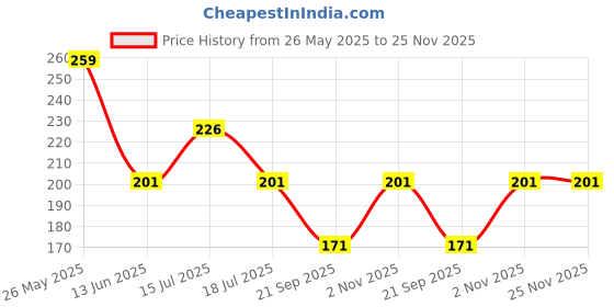 amazon.in CERLINK Silicone Watch Band for Mi Band 5, Mi Band 6 Waterproof, Durable, Comfortable, Sporty Strap Replacement Lightweight Pack of-4 Price History Graph from 26 May 2025 to 25 Nov 2025