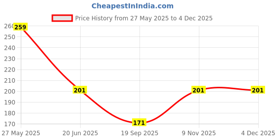 amazon.in CERLINK Silicone Watch Band for Mi Band 5, Mi Band 6 Waterproof, Durable, Comfortable, Sporty Strap Replacement Lightweight Pack of-4-Black,Navy,Grey,Wine Price History Graph from 27 May 2025 to 3 Dec 2025