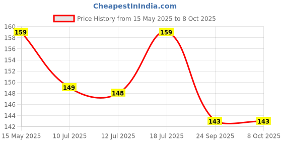 amazon.in CERLINK Smartwatch Charging Cable for boAt Storm/Xtend/Xtend Pro/Xplorer/Wave Connect/Wave Beat/Wave Fit/Wave Style Smartwatches Price History Graph from 15 May 2025 to 8 Oct 2025