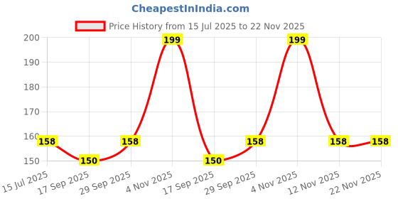 amazon.in CERLINK Smartwatch USB All Type Charging Cable Compatible With boAt, bollt, Noise, Dizo, beatXP, fast-track, pTron & All 2 Pin Charger Watches Price History Graph from 15 Jul 2025 to 22 Nov 2025