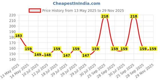 amazon.in CERLINK Smartwatch USB All Type Charging Charger Compatible with Boat, Fire Boltt, Noise, Dizo, beatXP, Fast-Track & All 2 Pin Charger Watches (Cable Only) Price History Graph from 13 May 2025 to 28 Nov 2025