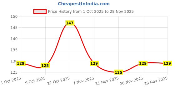 amazon.in CERLINK Suction Phone Case Grip for Mobile Phone, Silicone Adhesive Sticker 24 Cup Strong Gripper Compatible with Mirror,Marble,Glass (White,Black) Price History Graph from 1 Oct 2025 to 27 Nov 2025