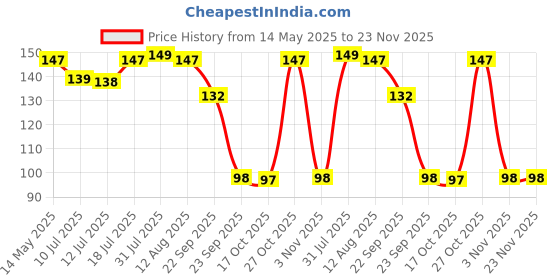 amazon.in cerlink Suction Phone Case Sticker Grip Silicone Holder Mount for Hands-Free Mobile Accessory Holder Grip, Video Phone Accessory Compatible Mirror, Shower (Light Grey) cerlink Price History Graph from 14 May 2025 to 23 Nov 2025