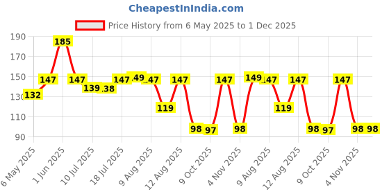 amazon.in CERLINK Suction Phone Case Sticker Grip Silicone Holder Mount for Hands-Free Mobile Accessory Holder Grip, Video Phone Accessory Compatible Mirror, Shower (Pack of-1) Black Price History Graph from 6 May 2025 to 1 Dec 2025