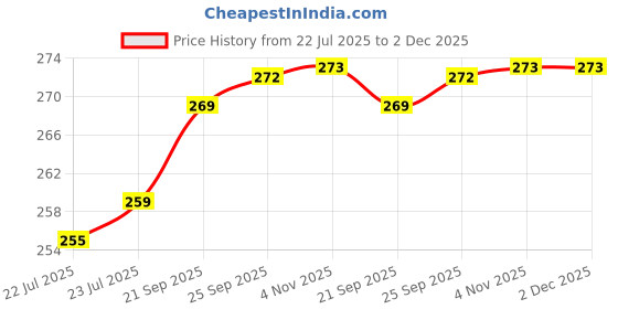 amazon.in CERLINK Tablet Stylus Pen 2 in 1 for All Touch Screens Devices | Fine Point Tip | High Sensitivity & Precision Capacitive Pen with Compatible for iOS, Android, and Windows (White) Price History Graph from 22 Jul 2025 to 2 Dec 2025