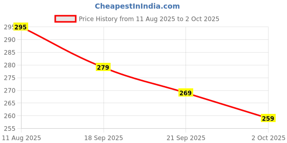 amazon.in CERLINK Trail Loop 22mm SmartWatch Strap For Noise Colorfit Pulse 2 Max/Huawai GT2 46mm/Honor Magic Watch 2 46mm/Buzz/Boat Flash/Xtend/Xtend Pro & With All 22mm Lug Watches Price History Graph from 11 Aug 2025 to 2 Oct 2025