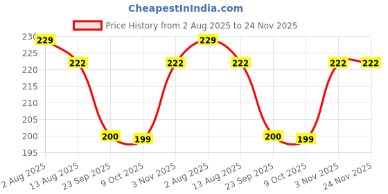 amazon.in CERLINK Wall Mount Charger Holder Multi-Purpose Stand with 3 Pin Plug Just Fit in Soket and Hang for All Mobile Phones and Smart Watches - Black - Pack of 1 Price History Graph from 2 Aug 2025 to 24 Nov 2025