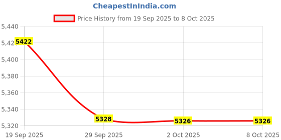 amazon.in Cermant 10Pcs RJ45 Network Port Adapter(Horizontal Socket) with 8pin Right Angle Connector and PCB Board Price History Graph from 19 Sep 2025 to 7 Oct 2025