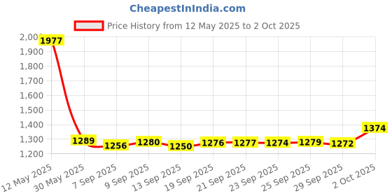amazon.in Cernit Transparant Clay 56g, Translucent White, 7 x 5.5 x 1.5 cm Price History Graph from 12 May 2025 to 2 Oct 2025
