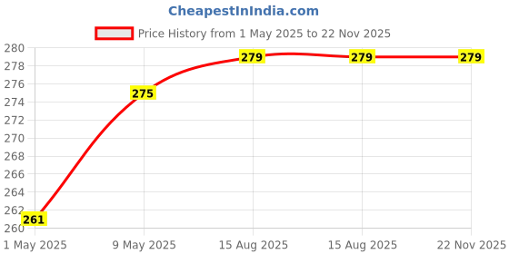 amazon.in CERO New Herbal Pigeon Repellent for Balcony, Yard, Roof, Repel and Repulse, Unique Water Based Formulation, Better Than Anti Pigeon Spikes, Spray on Floor and Wall Where Bird Sit- 200 ml cero Price History Graph from 1 May 2025 to 22 Nov 2025