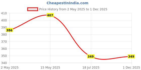 amazon.in CERO New Pigeon Repellent Trigger Spray (200ml) Superior To Anti Pigeon Spikes Pigeon Repellent for Balcony Effectively Keeps Pigeons Away From Roof Terrace Windows Yard & Outdoor Spaces cero Price History Graph from 2 May 2025 to 1 Dec 2025