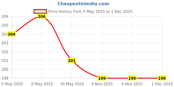 amazon.in CERO ® IPA Isopropyl Alcohol for Cleaning, All Electronics, Clean Your Makeup Tools, Clean CPU, GPU and Screen, Repair Cosmetics 99.9% Pure [(CH3)2-CH-OH] CAS: 67-63-0 (250ml) Price History Graph from 5 May 2025 to 1 Dec 2025