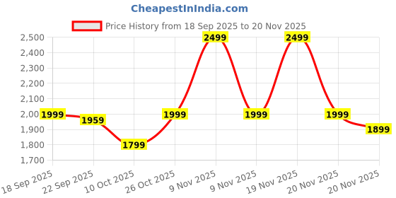 amazon.in CEROAN 2-in-1 Wireless CarPlay Adapter & Android Auto Wireless Adapter for Cars - Convert Wired to Wireless with Bluetooth 5.3 & 5GHz WiFi, Auto Reconnect, Lag-Free for iOS/Android (Regular) Price History Graph from 18 Sep 2025 to 20 Nov 2025