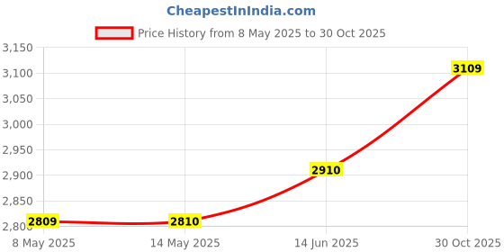 amazon.in CeroDimo 6 Pack Keyboard Keychain, Keycap Keychain, Stress Relief, Mechanical Switch Clicker Fidget for Office, Home, School, Adults Price History Graph from 8 May 2025 to 30 Oct 2025