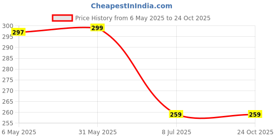 amazon.in cero Cero® Distilled Water 99% Pure For Cosmetics Repairs (Not a Cosmetic Grade), Lab Grade, Distilled Water for Battery & Automotive Cooling System, Aquariums, [H2O] Cas: 7732-18-5 (200ml) cero Price History Graph from 6 May 2025 to 24 Oct 2025