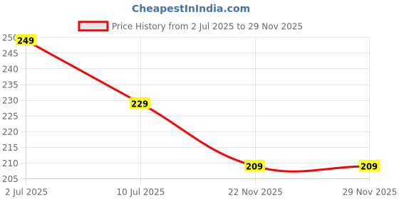 amazon.in Cero® Dr Rao's Unscented All Purpose Pure Castile Soap For Suitable For Body Wash, Dish Wash, Laundry, Made With Organic Oils, 100% Pure Soap, Undiluted - (200ml) Price History Graph from 2 Jul 2025 to 29 Nov 2025