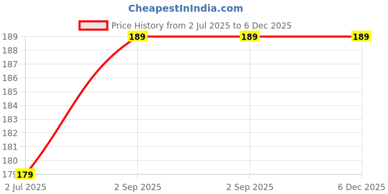 amazon.in CERO® Isopropyl Alcohol 99.9% Pure [(CH3)2-CH-OH] CAS: 67-63-0] 250ml IPA Isopropyl Alcohol for Cleaning, All Electronics, Clean Your Makeup Tools, Clean CPU, GPU and Screen, Repair Cosmetics Price History Graph from 2 Jul 2025 to 6 Dec 2025