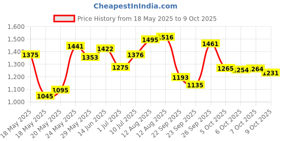 amazon.in cerpourt Invisible Hanging Support Up to 60lbs, 98Feet(30M) Clear Picture Wire with 40 Aluminum Crimping Sleeves, Strong Nylon Wire for Hanging Picture Frame, String Light, Christmas Decor cerpourt Price History Graph from 18 May 2025 to 7 Oct 2025