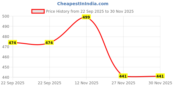 amazon.in Cerrato Chenab Tiptree Orange Medium Cut Marmalade Preserve And Jam,Conserve And Spreads,340G Price History Graph from 22 Sep 2025 to 27 Nov 2025