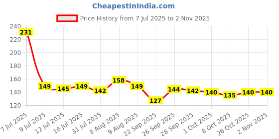amazon.in Cerrito Hair Band for Women & Girls, No Damage Hair Elastics, Strong Hold Ponytail Holders, Soft, Stretchable Rubber Bands for Thick, Thin, Curly & Straight Hair (Multi color, Pack of 30) Price History Graph from 7 Jul 2025 to 2 Nov 2025