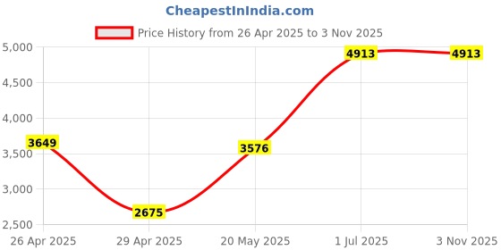 amazon.in CERRXIAN 14cm Mini PCI-E Male to Female Express Extension Cable for Network Card Price History Graph from 26 Apr 2025 to 1 Nov 2025
