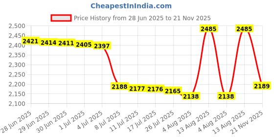 amazon.in CERRXIAN CERRXIAN RJ45 Coupler Female to Female Ethernet Network Surge Protector Outdoor Thunder Lightning Arrester Protection Device Extension Adapter(2-Pack) Price History Graph from 28 Jun 2025 to 21 Nov 2025