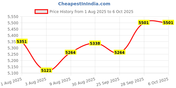 amazon.in CERRXIAN M.2 NGFF to PCI-e 16x Graphics Riser Card,90 Degree Right M.2 NGFF Key to PCI-Express 16X Extension Cable Price History Graph from 1 Aug 2025 to 6 Oct 2025