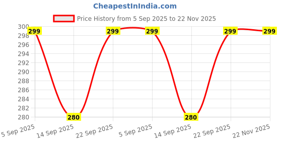 amazon.in sidharth gems Certified 8.25 Ratti / 7.00 Carat A+ Quality Natural Ruby Manik Ashtadhatu Gold Plated Pendant/Locket Gemstone by Lab Certified(Top A+) Quality sidharth gems Price History Graph from 5 Sep 2025 to 22 Nov 2025