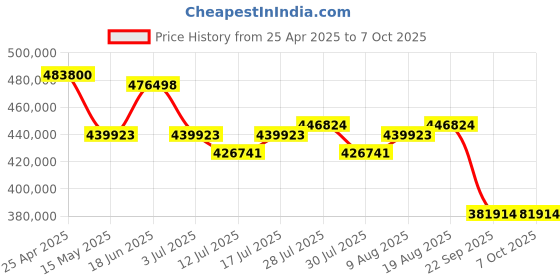amazon.in certified brands FlightScope Mevo+ Pro Package GPS Golf Simulator and Launch Monitor with SelfieGolf Phone Clip | 50+ Data Parameters, Multicam, 12 Courses, 17 Ranges, and Games | Indoor and Outdoor Use certified brands Price History Graph from 25 Apr 2025 to 6 Oct 2025