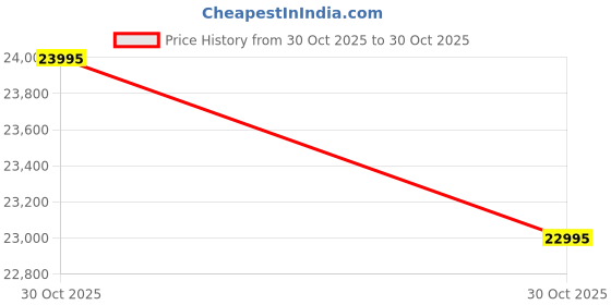 amazon.in (Certified) DeII 5400 InteI i5-8th Gen, 8GB DDR4 RAM | 256GB SSD - 14" (35.6cm) FHD| InteI UHD Graphics - HD Camera| Slim & Light (Win10) Laptop(Clean & Tested) Price History Graph from 30 Oct 2025 to 30 Oct 2025
