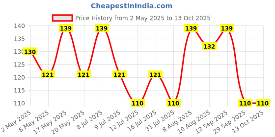 amazon.in Certified Gomati Chakra Original River Stones - 11 Pieces Gomti Chakra Original from Gomathi River Dwarka (11 Pieces) Price History Graph from 2 May 2025 to 12 Oct 2025