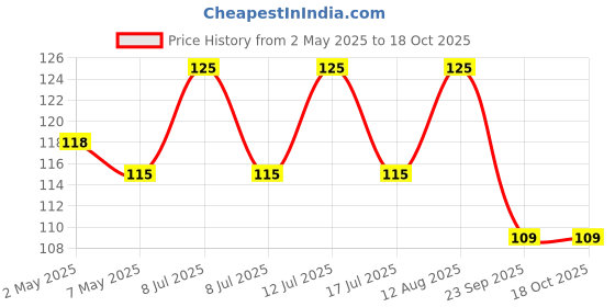 amazon.in Certified Gomati Chakra Original River Stones - 11 Pieces Gomti Chakra Original from Gomathi River Dwarka (11 Pieces, 10mm) Price History Graph from 2 May 2025 to 18 Oct 2025