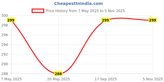 amazon.in Certified Green Aventurine Pyramid with Zibu Coin Money Magnet Symbols – Crystal with Zibu Symbols for Wealth Enhancement, Attract Prosperity, and Financial Growth – Ideal for Meditation and Spiritual Practices (Green Aventurine, 1") Price History Graph from 7 May 2025 to 4 Nov 2025