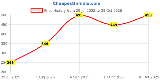 amazon.in crystal heaven Certified Rudraksha Bracelet - Original 6mm Rudraksha Bracelet for Man Women with Lab Certificate - Natural Spiritual Healing Energy Healing Crystal Bracelet for Meditation and Wellness crystal heaven Price History Graph from 29 Jul 2025 to 28 Oct 2025