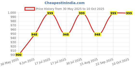 amazon.in crystu Certified Rudraksha Mala for Men and Women, 7 Mukhi Rudraksha Mala 108 Beads Original with Lab Certificate crystu Price History Graph from 30 May 2025 to 10 Oct 2025
