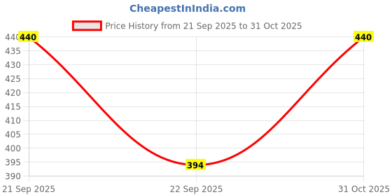 amazon.in lmdprajapatis Certified Unheated Untreatet 10.25 Ratti 9.32 Carat A+ Quality Natural Yellow Sapphire Pukhraj Gemstone Ring For Women's and Men's lmdprajapatis Price History Graph from 21 Sep 2025 to 31 Oct 2025