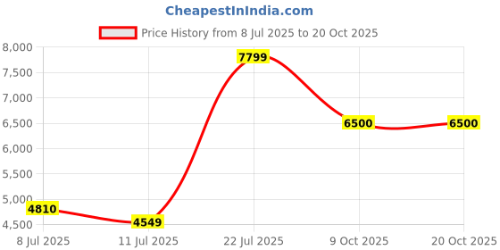 amazon.in it luggage Certify Peacock Navy Cabin-20 inches Expandable PC Hardsided with TSA Lock 8 Wheel Trolley Bag it luggage Price History Graph from 8 Jul 2025 to 19 Oct 2025