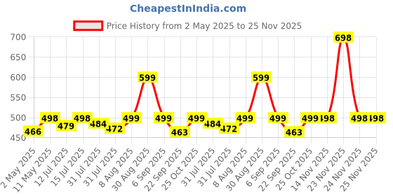 amazon.in iditri export Cervical Contour Memory Foam Pillow for Sleeping,Orthopedic Pillow for Neck Pain, Support for Back,Stomach,Side Sleepers, with Breathable Zip Cover (19X12X4INCH) (Grey) iditri export Price History Graph from 2 May 2025 to 24 Nov 2025