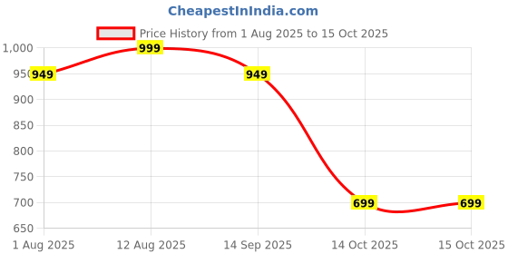 amazon.in Cervical Pillow for Neck Pain – Memory Foam Pillow for Neck Pain and Shoulder Pain Relief, Orthopedic Ergonomic Dual-Height Contour Des Price History Graph from 1 Aug 2025 to 14 Oct 2025